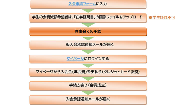 入会申し込みの流れ